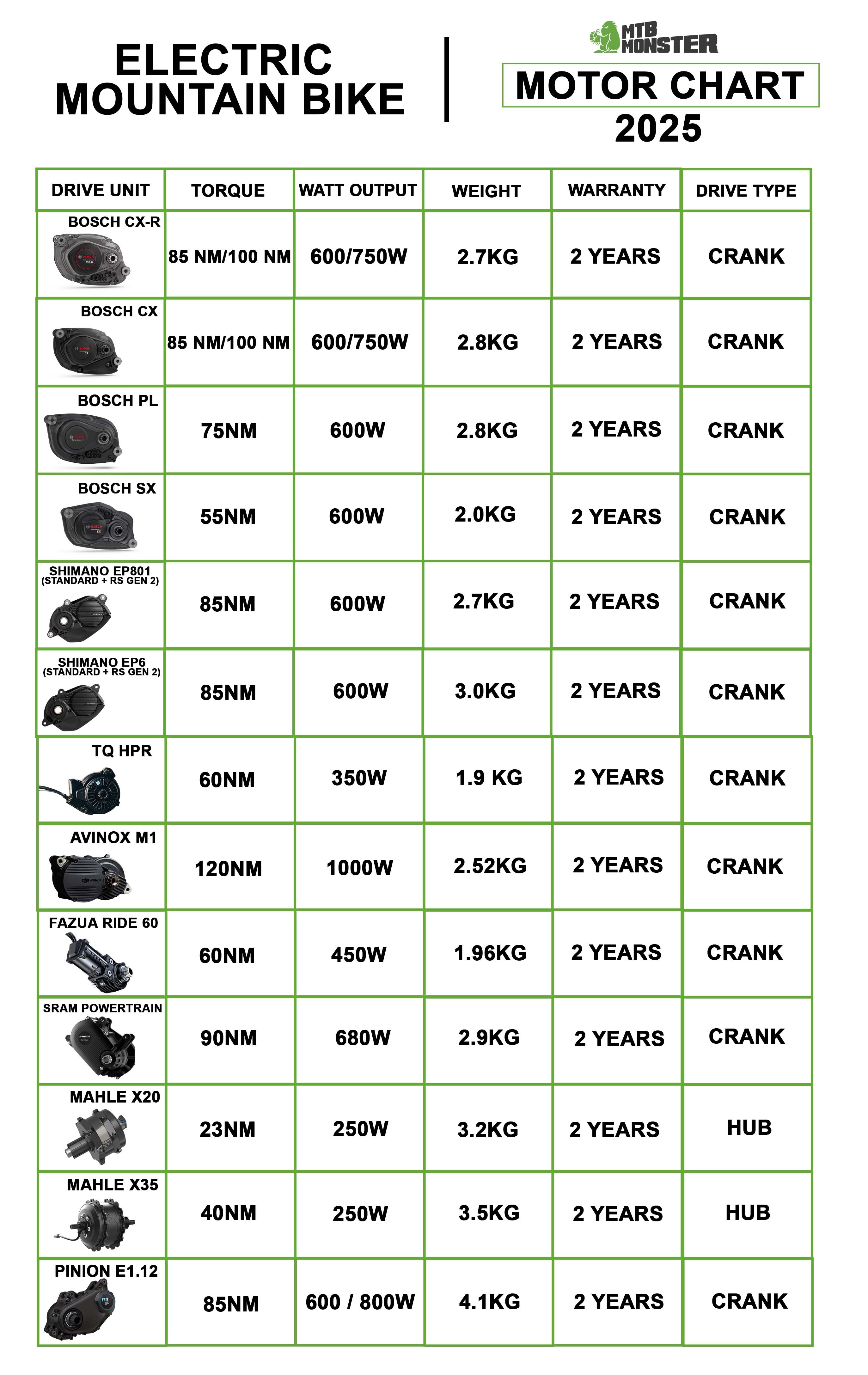 Motor / Drive Unit Chart / Guide