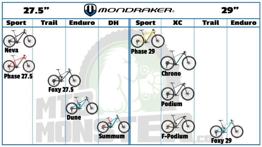 Which Mondraker Bike 2019 is best for me